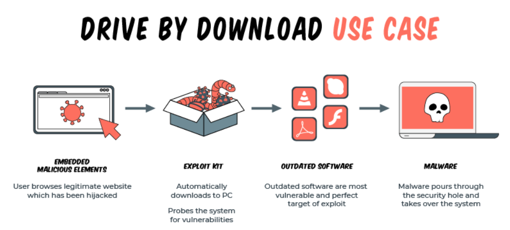 User case of a drive by download