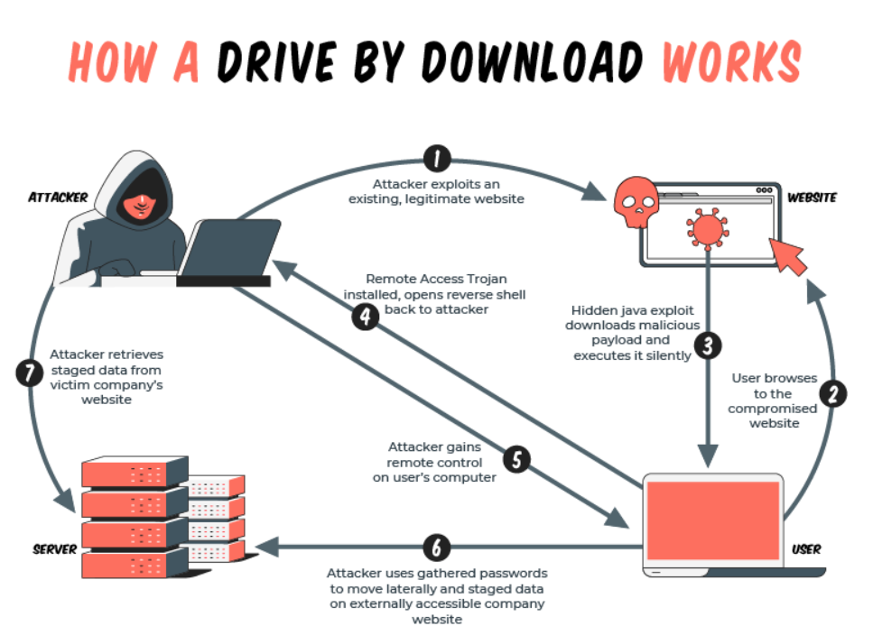 How a drive by download works