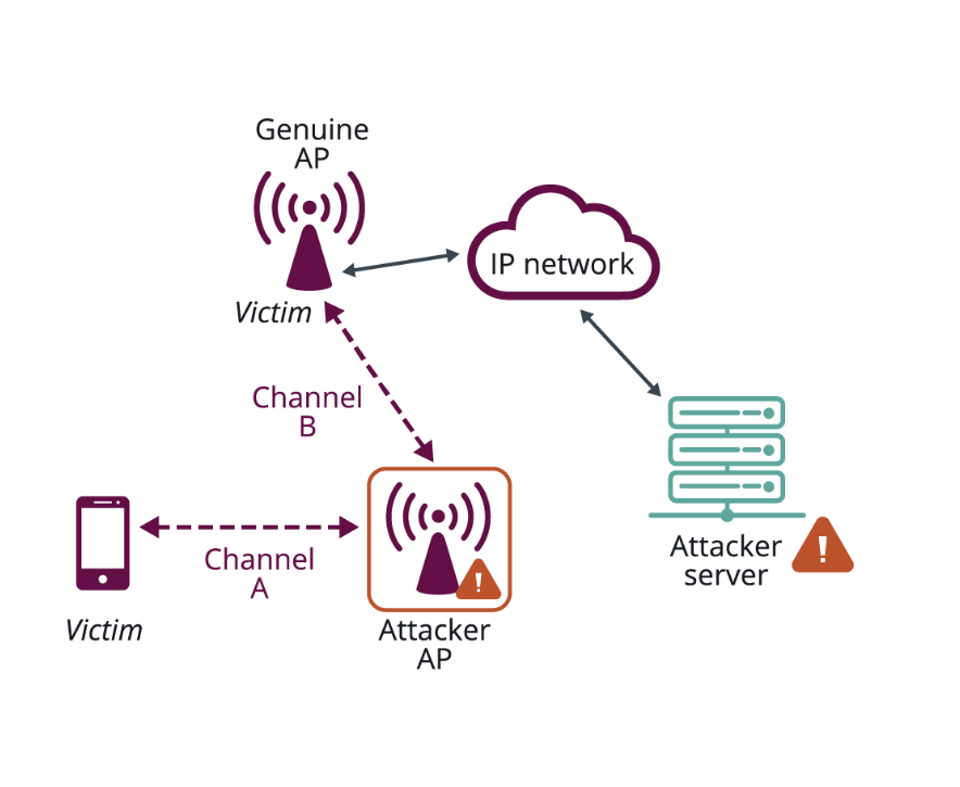 Wi-Fi Attacks