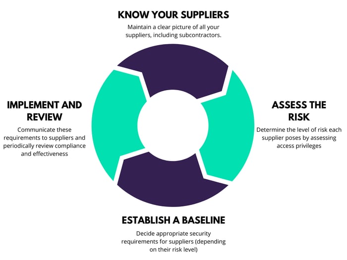 Know Your Suppliers