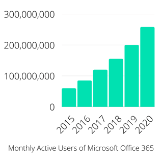 Monthly Active Users of Microsoft Office 365