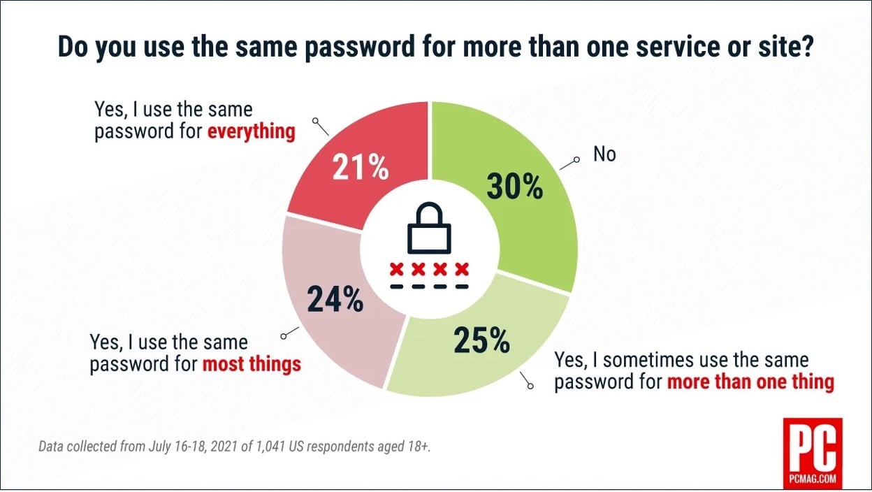 PCMag Survey Password Reuse