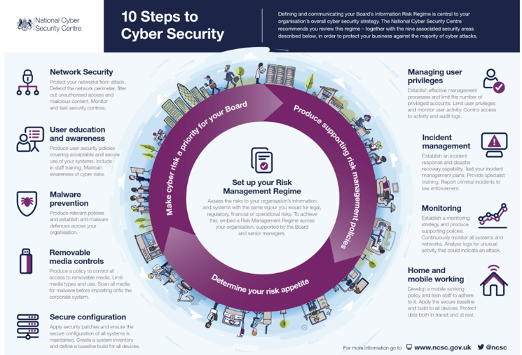 10 steps to cyber security