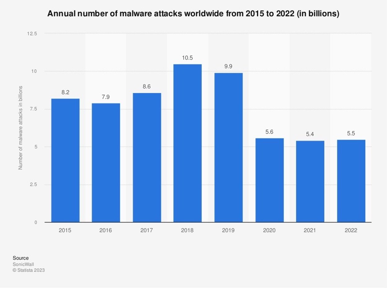 Statista Malware attack