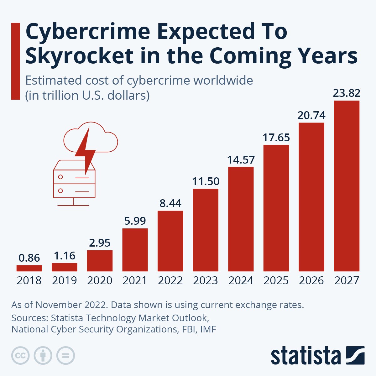Statista cyber crime chart