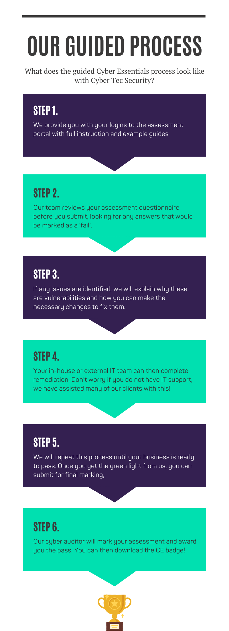 Cyber Essentials: Why Go Guided?