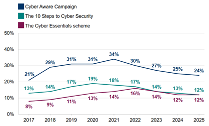 A chart showing the percentage of business aware of UK government cybersecurity programmes and campaigns, 2027-2025.